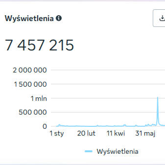 Wyświetlenia Facebook z 2025